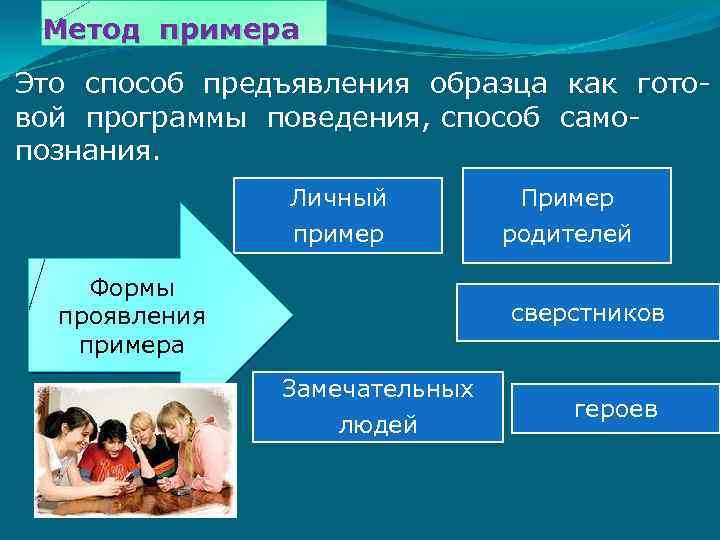 Способ предъявления образца как готовой программы поведения способ самопознания это метод