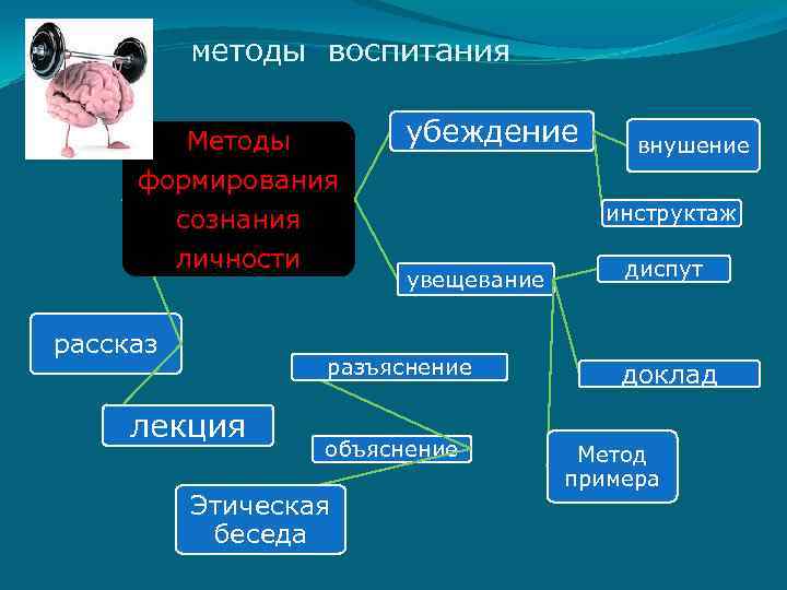 Группа методов формирования сознания личности