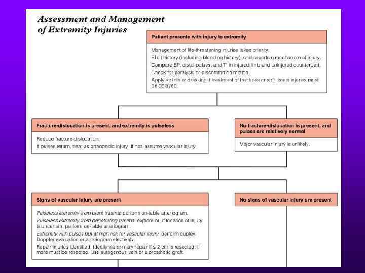 Extremity Injuries 