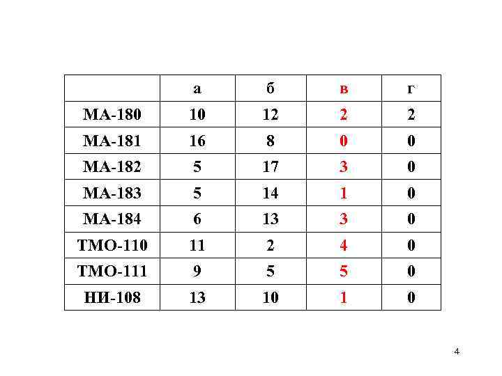 а б в г МА-180 10 12 2 2 МА-181 16 8 0 0
