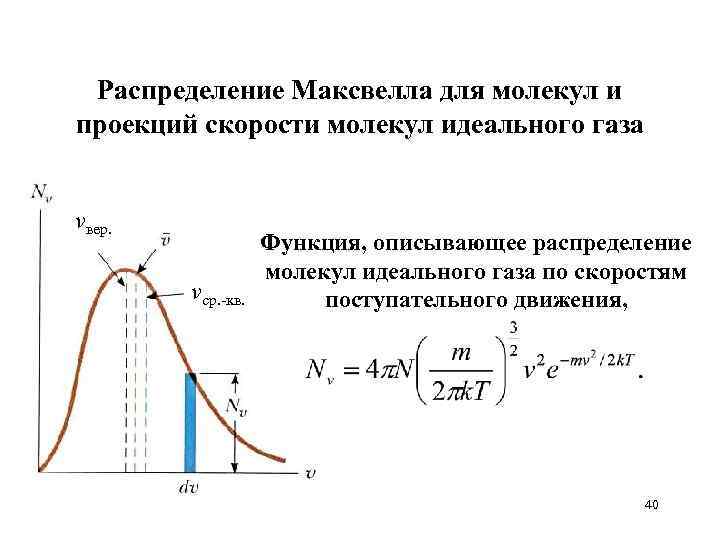 Распределение Максвелла для молекул и проекций скорости молекул идеального газа vвер. vср. -кв. Функция,