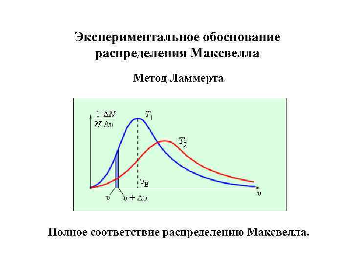 Экспериментальное обоснование распределения Максвелла Метод Ламмерта Полное соответствие распределению Максвелла. 