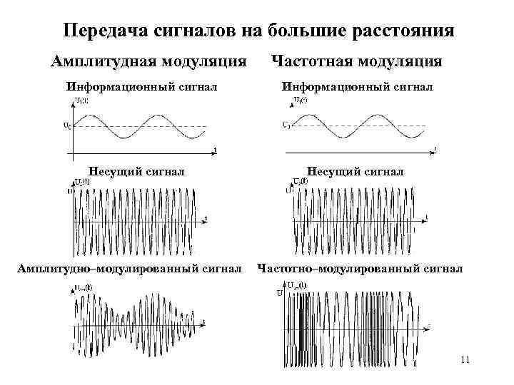 Передача сигналов на большие расстояния Амплитудная модуляция Информационный сигнал Несущий сигнал Амплитудно–модулированный сигнал Частотная