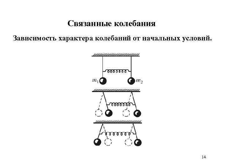 Связанные колебания Зависимость характера колебаний от начальных условий. 14 