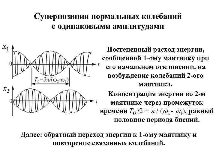 Суперпозиция нормальных колебаний с одинаковыми амплитудами x 1 x 2 Постепенный расход энергии, сообщенной