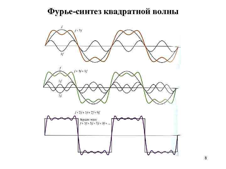 Фурье-синтез квадратной волны 8 