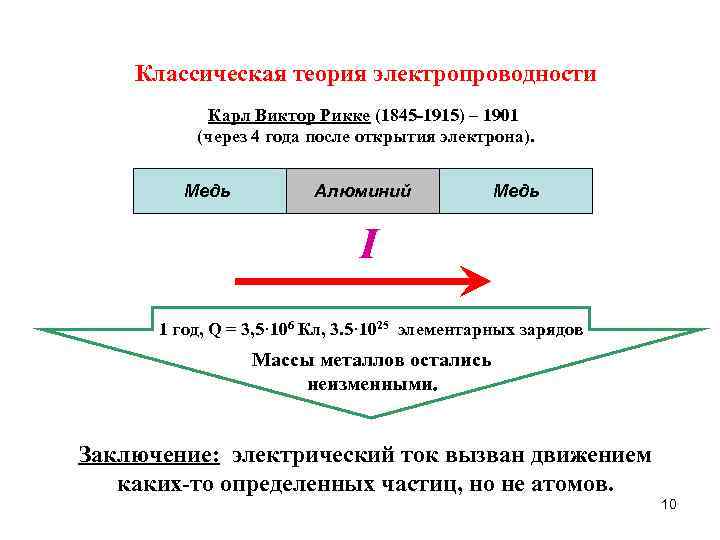 Классическая теория электропроводности Карл Виктор Рикке (1845 -1915) – 1901 (через 4 года после