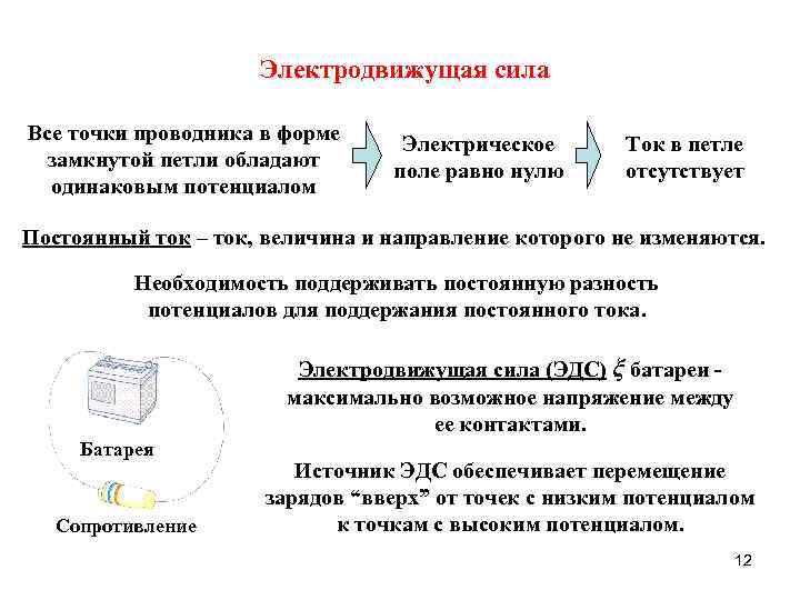 Электродвижущая сила Все точки проводника в форме замкнутой петли обладают одинаковым потенциалом Электрическое поле