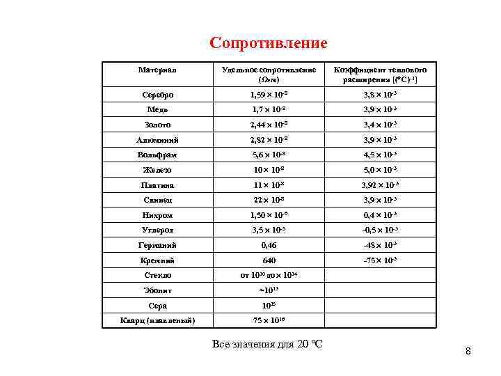 Сопротивление Материал Удельное сопротивление (Ω м) Коэффициент теплового расширения [( C)-1] Cеребро 1, 59