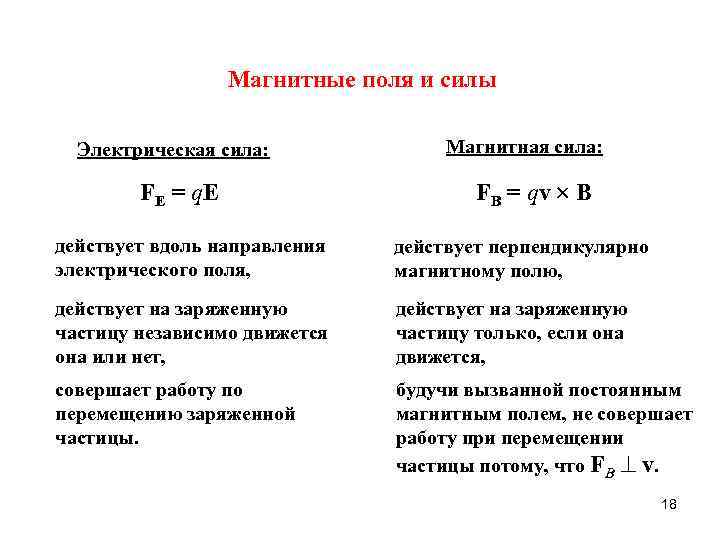 Магнитные поля и силы Электрическая сила: FE = q. E Магнитная сила: FB =