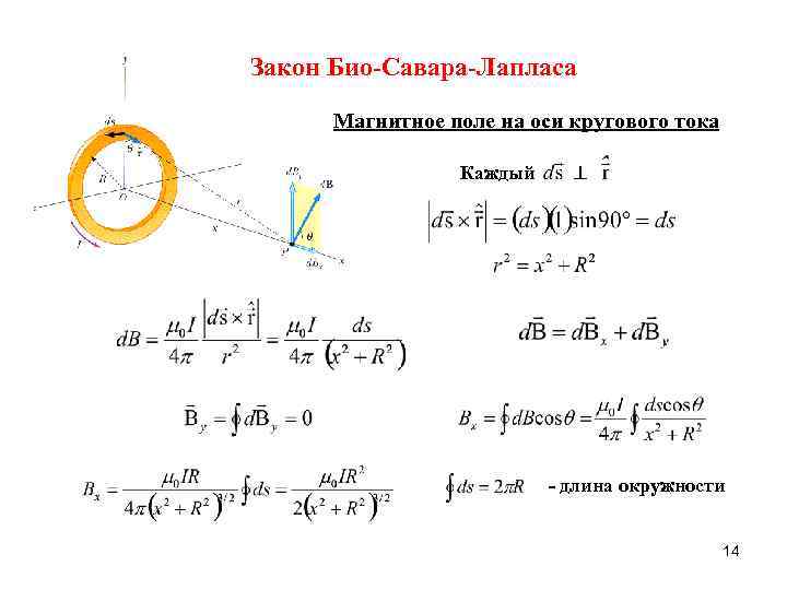 Закон Био-Савара-Лапласа Магнитное поле на оси кругового тока Каждый - длина окружности 14 