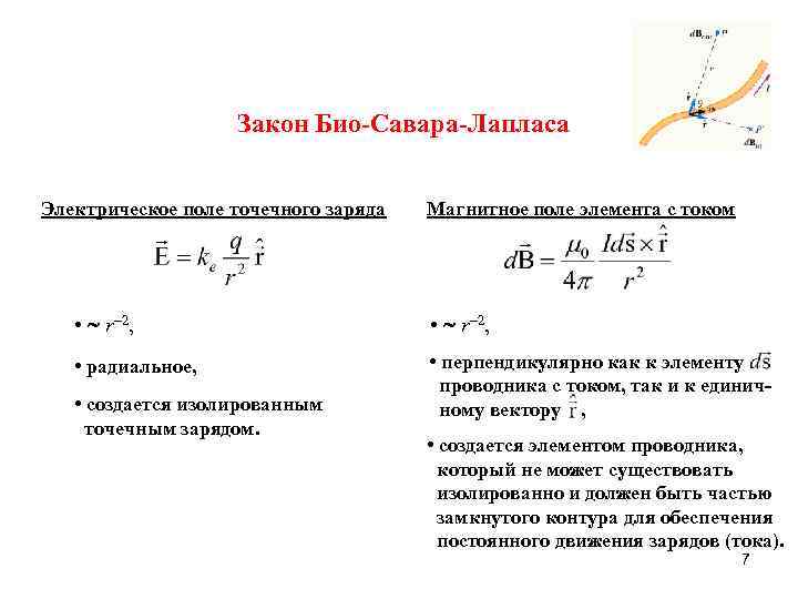 Закон Био-Савара-Лапласа Электрическое поле точечного заряда Магнитное поле элемента с током • r– 2,