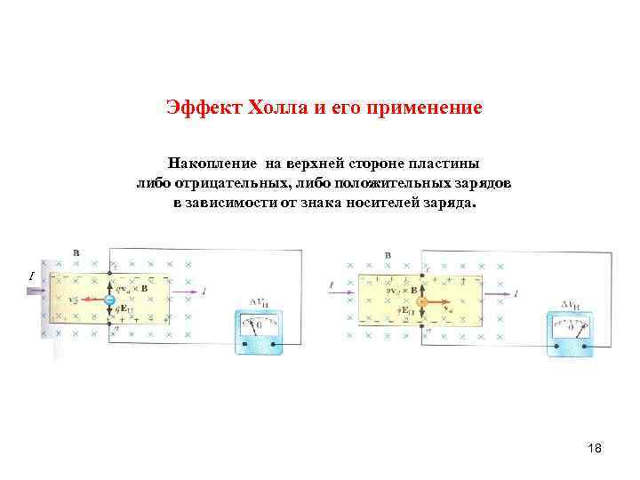 Эффект Холла и его применение Накопление на верхней стороне пластины либо отрицательных, либо положительных