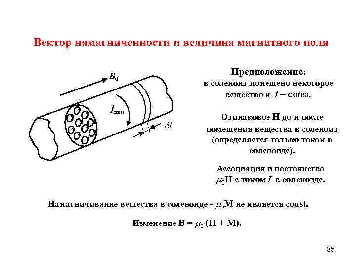 Вектор намагниченности и величина магнитного поля Предположение: B 0 в соленоид помещено некоторое вещество
