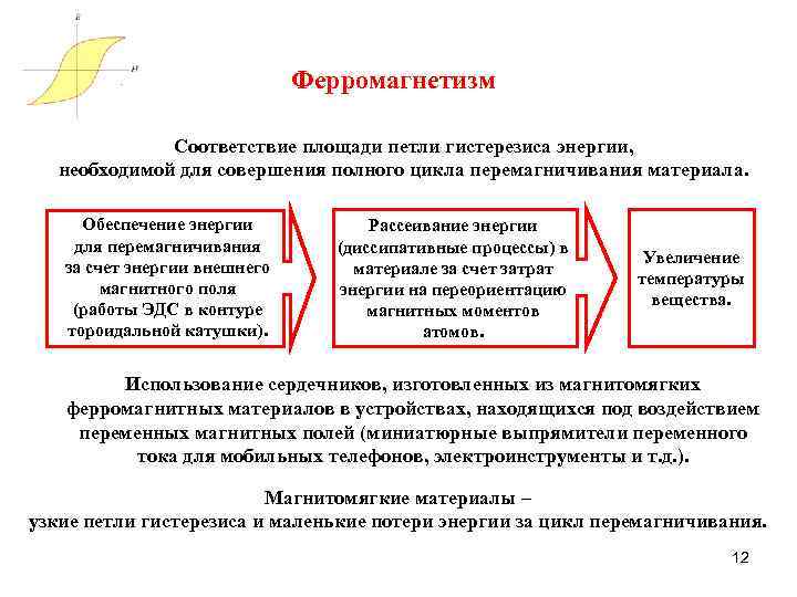 Ферромагнетизм Соответствие площади петли гистерезиса энергии, необходимой для совершения полного цикла перемагничивания материала. Обеспечение