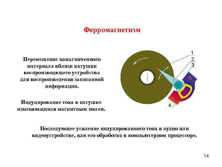 Ферромагнетизм Перемещение намагниченного материала вблизи катушки воспроизводящего устройства для воспроизведения записанной информации. Индуцирование тока