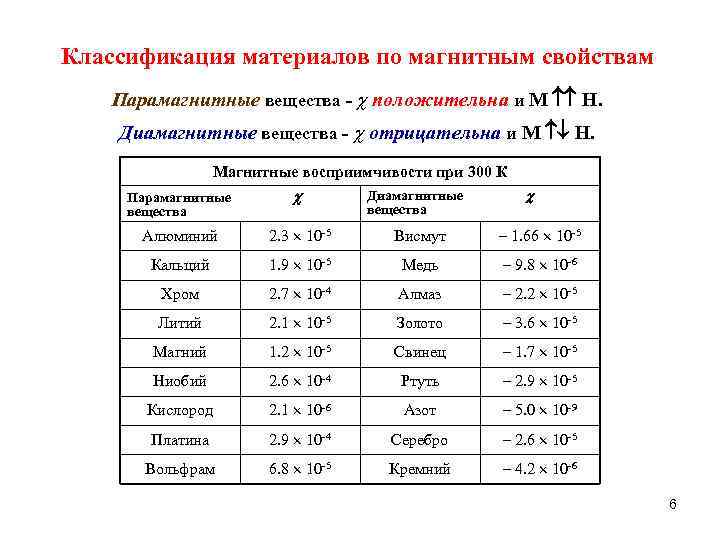 Классификация материалов по магнитным свойствам Парамагнитные вещества - положительна и M H. Диамагнитные вещества