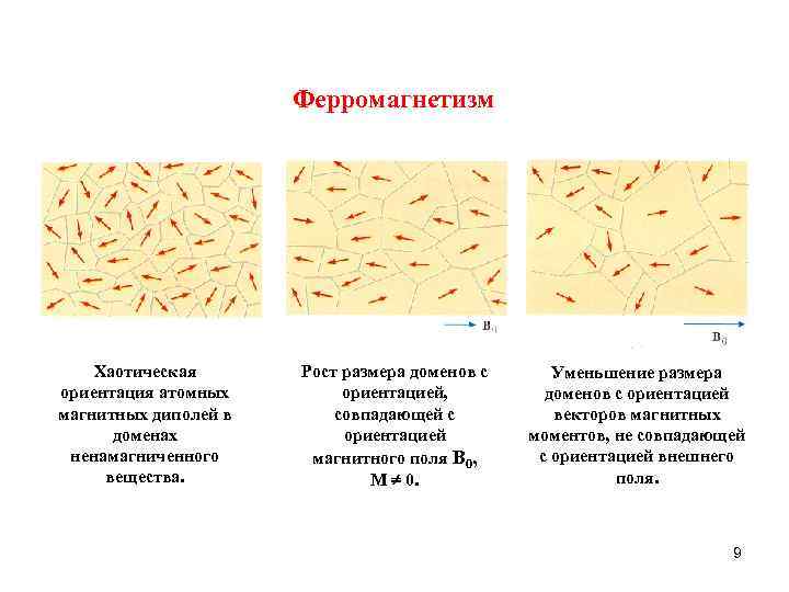 Ферромагнетизм Хаотическая ориентация атомных магнитных диполей в доменах ненамагниченного вещества. Рост размера доменов с