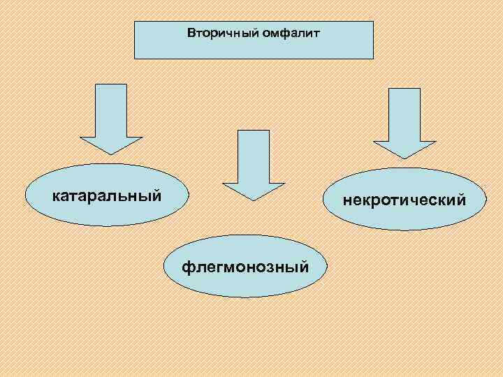 Вторичный омфалит катаральный некротический флегмонозный 