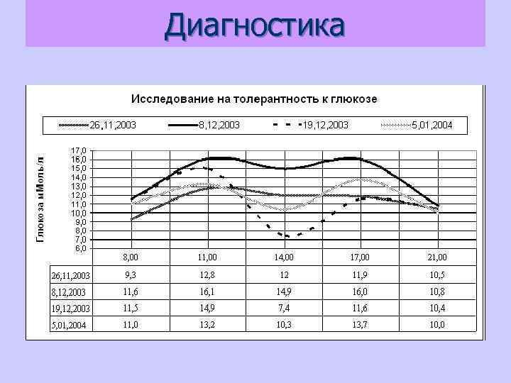 Диагностика 