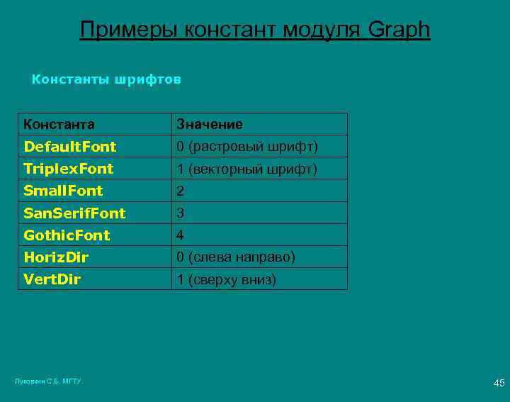 Примеры констант модуля Graph Константы шрифтов Константа Значение Default. Font 0 (растровый шрифт) Triplex.