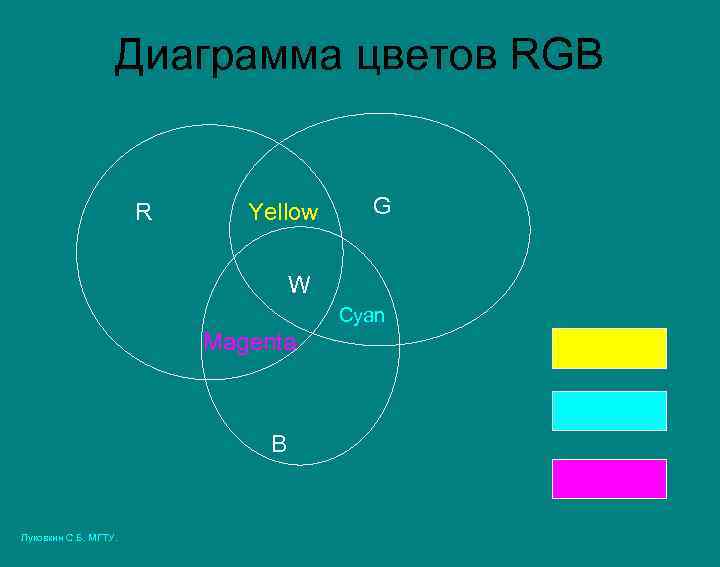 Диаграмма цветов RGB R Yellow G W Cyan Magenta B Луковкин С. Б. МГТУ.