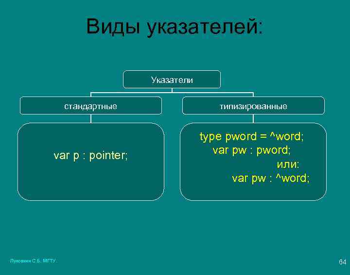 Виды указателей: Указатели стандартные типизированные var p : pointer; type pword = ^word; var