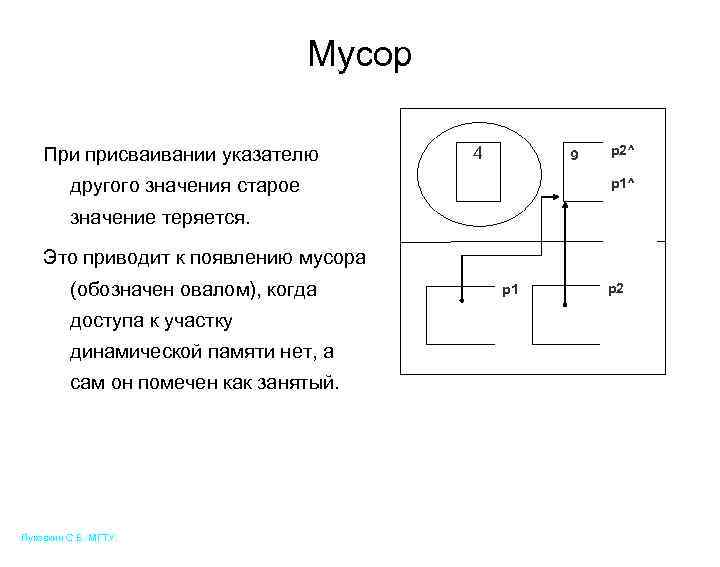 Мусор При присваивании указателю 2 4 9 другого значения старое p 2^ p 1^