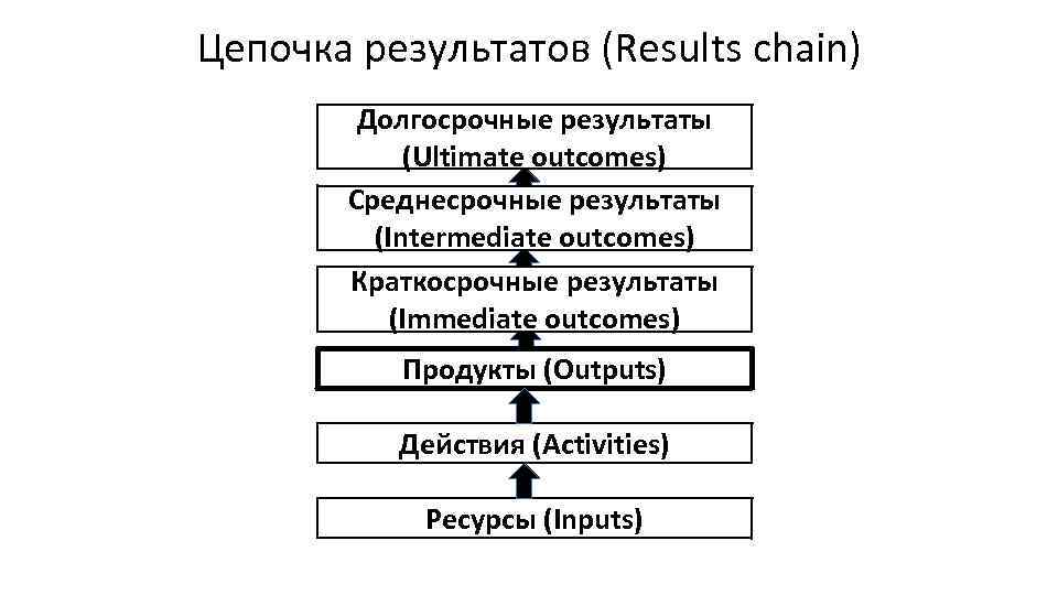 Цепочка результатов (Results chain) Долгосрочные результаты (Ultimate outcomes) Среднесрочные результаты (Intermediate outcomes) Краткосрочные результаты