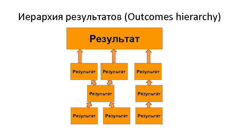 Иерархия результатов (Outcomes hierarchy) Результат Результат Результат 