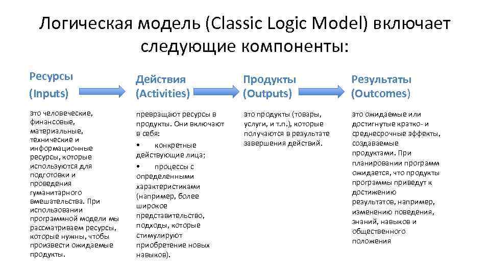 Логическая модель (Classic Logic Model) включает следующие компоненты: Ресурсы (Inputs) Действия (Activities) Продукты (Outputs)