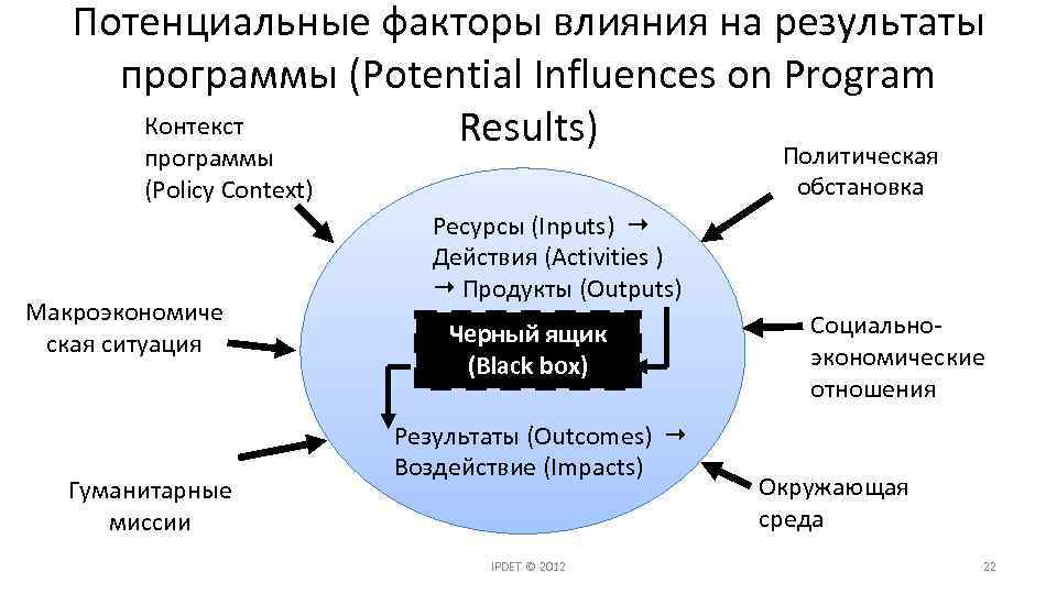 Потенциальные факторы влияния на результаты программы (Potential Influences on Program Контекст Results) Политическая обстановка