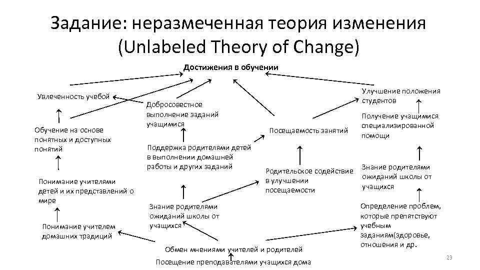 Задание: неразмеченная теория изменения (Unlabeled Theory of Change) Достижения в обучении Увлеченность учебой Обучение