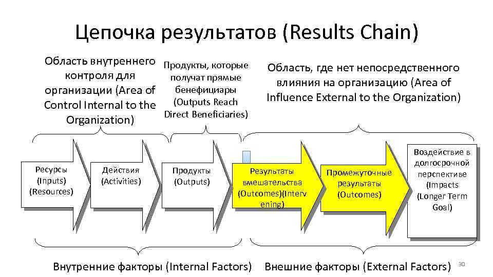 Цепочка результатов (Results Chain) Область внутреннего Продукты, которые контроля для получат прямые бенефициары организации