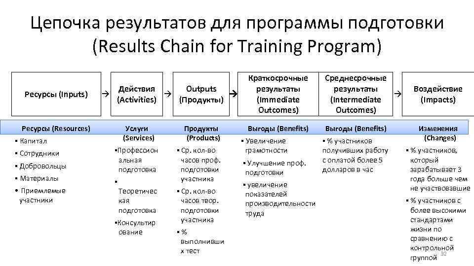 Цепочка результатов для программы подготовки (Results Chain for Training Program) Ресурсы (Inputs) Действия Outputs