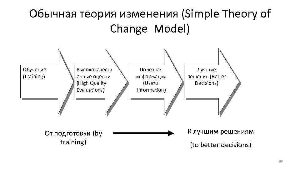 Обычная теория изменения (Simple Theory of Change Model) Обучение (Training) Высококачеств енные оценки (High