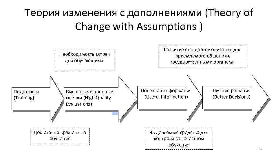 Теория изменения с дополнениями (Theory of Change with Assumptions ) Необходимость встреч для обучающихся