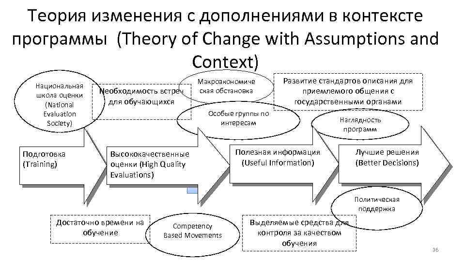 Теория изменения с дополнениями в контексте программы (Theory of Change with Assumptions and Context)