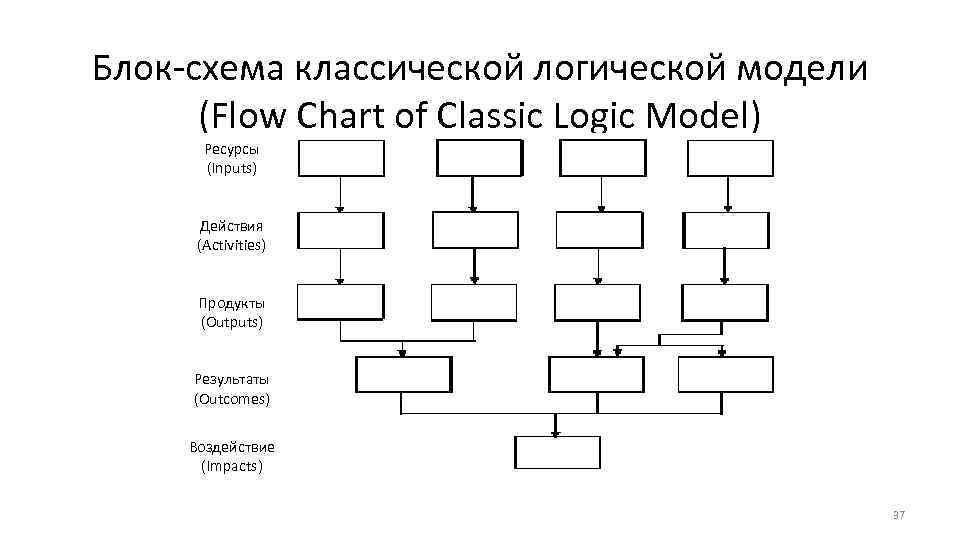 Блок-схема классической логической модели (Flow Chart of Classic Logic Model) Ресурсы (Inputs) Действия (Activities)