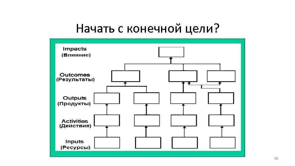 Начать с конечной цели? 38 