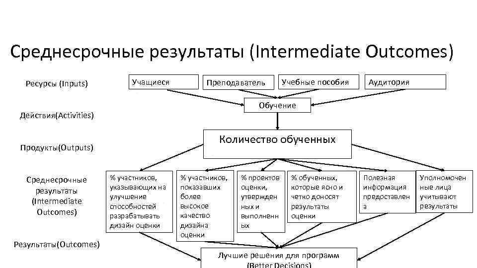 Среднесрочные результаты (Intermediate Outcomes) Учащиеся Ресурсы (Inputs) Преподаватель Аудитория Обучение Действия(Activities) Количество обученных Продукты(Outputs)