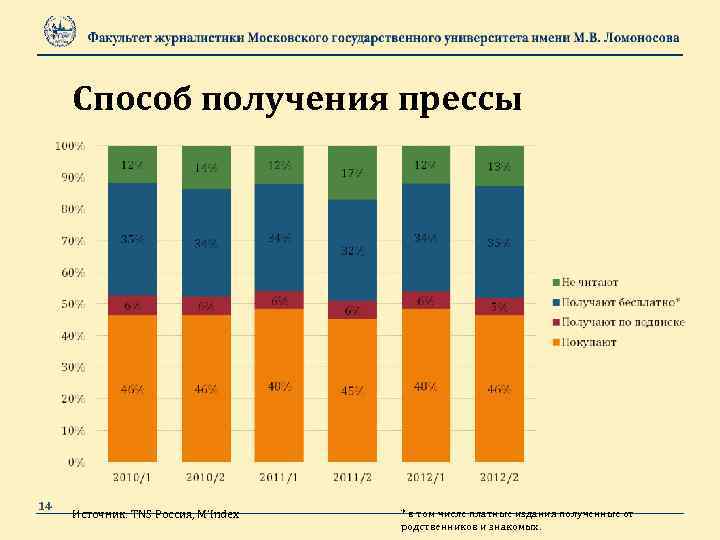 Способ получения прессы 14 Источник: TNS Россия, M’Index * в том числе платные издания