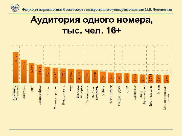 Аудитория одного номера, тыс. чел. 16+ 