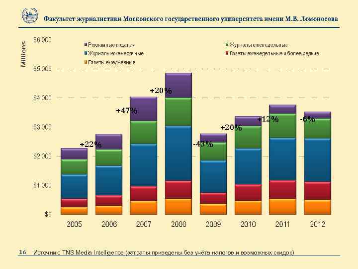 +20% +47% +20% +22% 16 +12% -43% Источник: TNS Media Intelligence (затраты приведены без