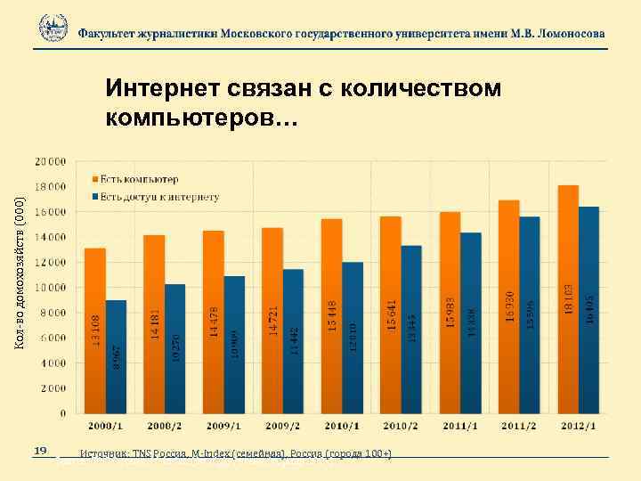 Кол-во домохозяйств (000) Интернет связан с количеством компьютеров… 19 Источник: TNS Россия, M-Index (семейная),