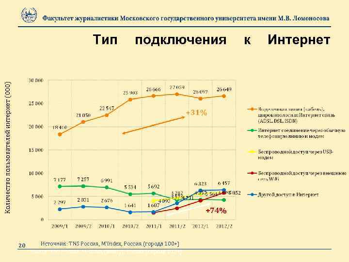 подключения Количество пользователей интернет (000) Тип +74% 20 Источник: TNS Россия, M’Index, Россия (города