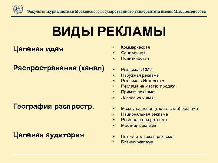 ВИДЫ РЕКЛАМЫ Целевая идея Распространение (канал) География распростр. Целевая аудитория • • • Коммерческая