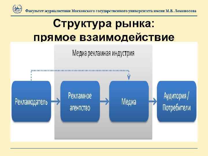 Структура рынка: прямое взаимодействие 