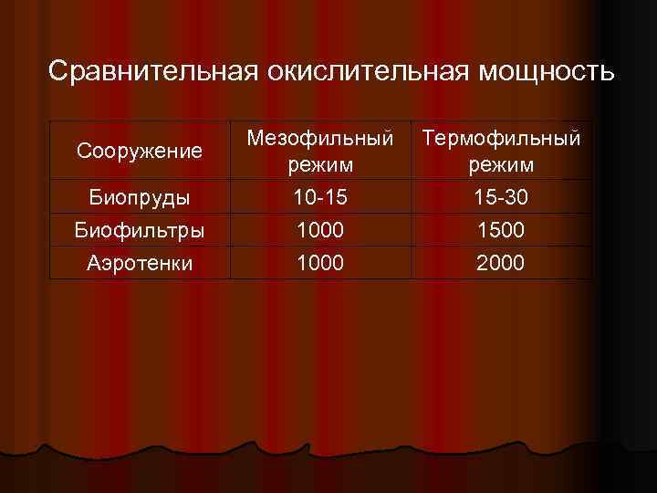 Сравнительная окислительная мощность Сооружение Мезофильный режим Термофильный режим Биопруды 10 -15 15 -30 Биофильтры