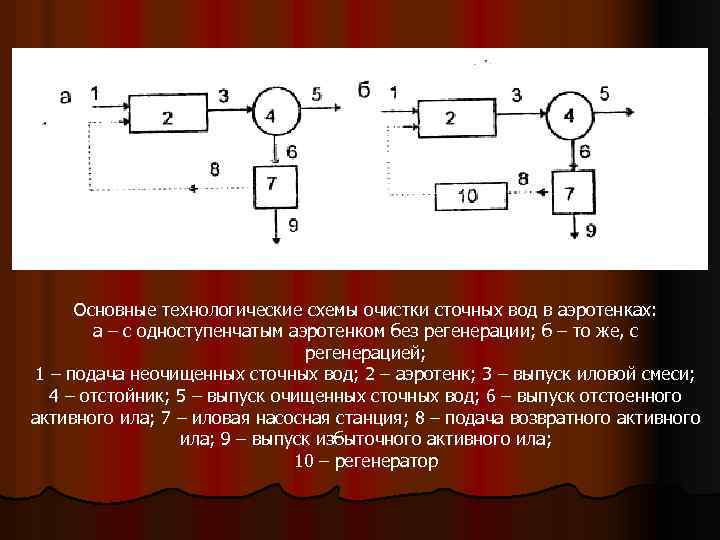 Основные технологические схемы очистки сточных вод в аэротенках: а – с одноступенчатым аэротенком без